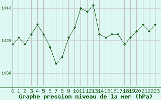 Courbe de la pression atmosphrique pour Pointe de Chassiron (17)