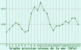 Courbe de la pression atmosphrique pour Saclas (91)