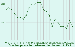 Courbe de la pression atmosphrique pour Cap Cpet (83)