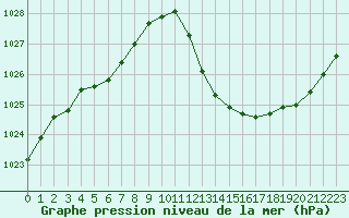 Courbe de la pression atmosphrique pour Le Luc (83)