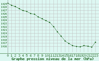 Courbe de la pression atmosphrique pour Blois (41)