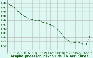 Courbe de la pression atmosphrique pour Saint-Jean-de-Liversay (17)