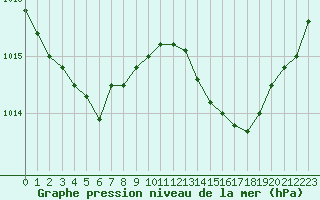 Courbe de la pression atmosphrique pour Puissalicon (34)