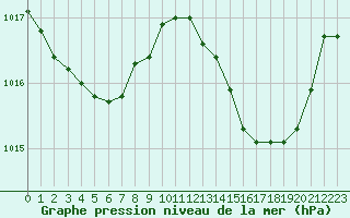 Courbe de la pression atmosphrique pour Roujan (34)