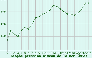 Courbe de la pression atmosphrique pour Ile Rousse (2B)