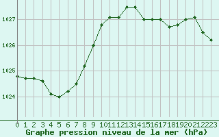 Courbe de la pression atmosphrique pour Cognac (16)