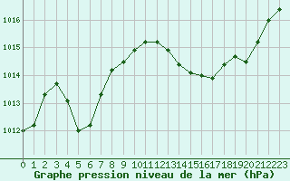 Courbe de la pression atmosphrique pour Albi (81)