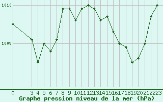 Courbe de la pression atmosphrique pour Saint-Paul-lez-Durance (13)