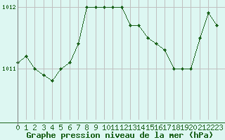 Courbe de la pression atmosphrique pour La Lande-sur-Eure (61)