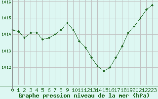 Courbe de la pression atmosphrique pour Saint-Auban (04)