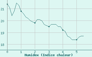 Courbe de l'humidex pour Saint-Mdard-d'Aunis (17)