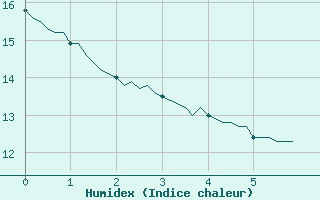 Courbe de l'humidex pour Bourneville-Sainte-Croix (27)