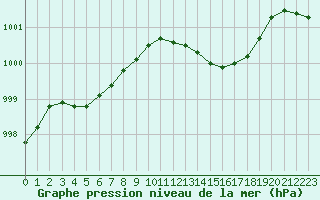 Courbe de la pression atmosphrique pour Nantes (44)
