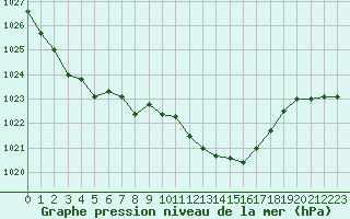 Courbe de la pression atmosphrique pour Trappes (78)