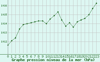 Courbe de la pression atmosphrique pour Ble / Mulhouse (68)