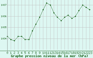 Courbe de la pression atmosphrique pour Pau (64)