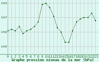 Courbe de la pression atmosphrique pour Le Vigan (30)