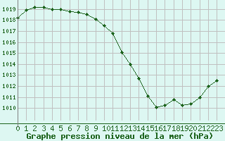 Courbe de la pression atmosphrique pour Ble / Mulhouse (68)