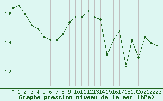 Courbe de la pression atmosphrique pour Salon-de-Provence (13)