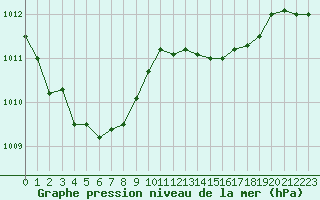 Courbe de la pression atmosphrique pour Bourges (18)