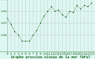 Courbe de la pression atmosphrique pour Chteaudun (28)