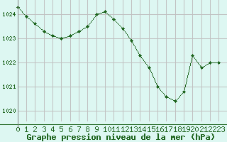 Courbe de la pression atmosphrique pour Laqueuille (63)