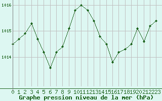 Courbe de la pression atmosphrique pour Rochefort Saint-Agnant (17)