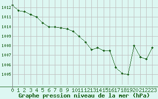 Courbe de la pression atmosphrique pour Rouen (76)