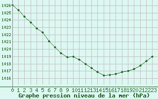 Courbe de la pression atmosphrique pour Dunkerque (59)