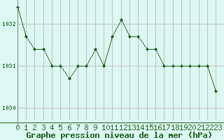 Courbe de la pression atmosphrique pour Sainte-Menehould (51)