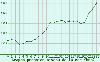 Courbe de la pression atmosphrique pour Dieppe (76)