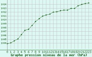 Courbe de la pression atmosphrique pour Orlans (45)