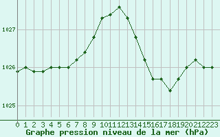 Courbe de la pression atmosphrique pour Vias (34)