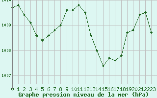 Courbe de la pression atmosphrique pour Cap Bar (66)