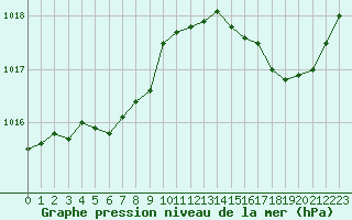 Courbe de la pression atmosphrique pour Nostang (56)