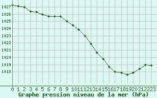 Courbe de la pression atmosphrique pour Le Luc - Cannet des Maures (83)