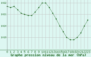 Courbe de la pression atmosphrique pour Guret (23)