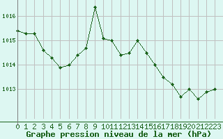 Courbe de la pression atmosphrique pour Cazaux (33)