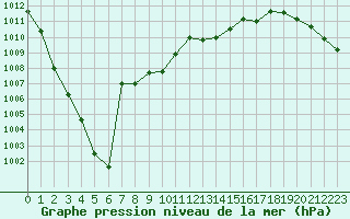 Courbe de la pression atmosphrique pour Millau - Soulobres (12)