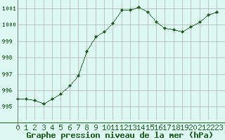 Courbe de la pression atmosphrique pour Nris-les-Bains (03)