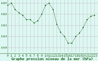 Courbe de la pression atmosphrique pour La Beaume (05)