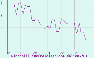 Courbe du refroidissement olien pour Leign-les-Bois (86)