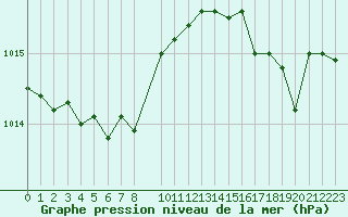 Courbe de la pression atmosphrique pour Potes / Torre del Infantado (Esp)