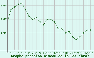 Courbe de la pression atmosphrique pour Ile Rousse (2B)