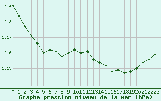 Courbe de la pression atmosphrique pour Saint-Yrieix-le-Djalat (19)