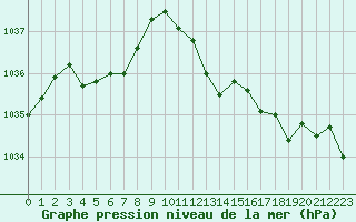 Courbe de la pression atmosphrique pour Metz-Nancy-Lorraine (57)
