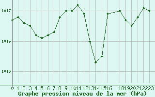 Courbe de la pression atmosphrique pour Saint-Paul-lez-Durance (13)