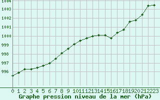 Courbe de la pression atmosphrique pour Izegem (Be)