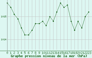 Courbe de la pression atmosphrique pour Chteaudun (28)