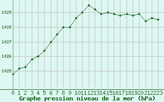 Courbe de la pression atmosphrique pour Cap de la Hve (76)